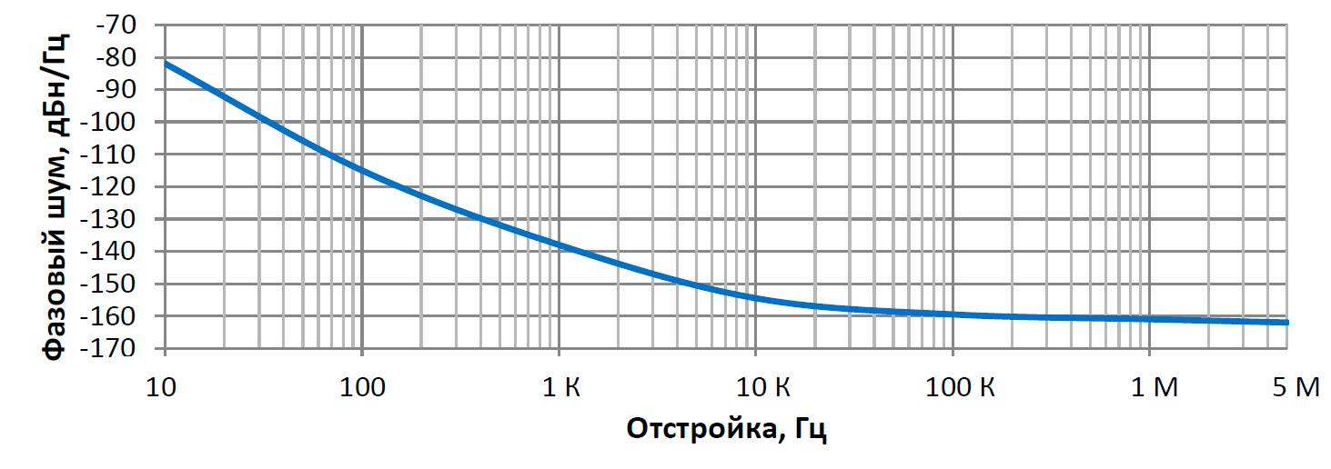 Спектральная плотность фазовых шумов кварцевых генераторов серии ГК1012-УН