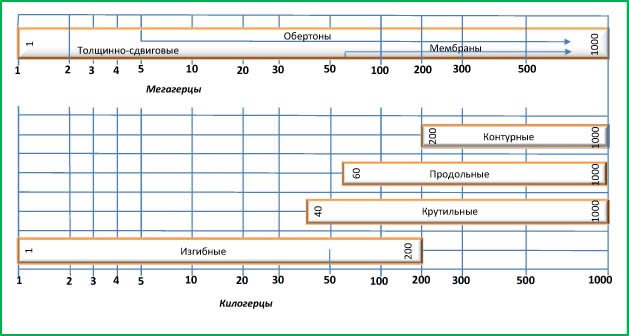 Диаграмма, иллюстрирующая перекрытие диапазона частот пьезорезонаторами разных видов колебаний