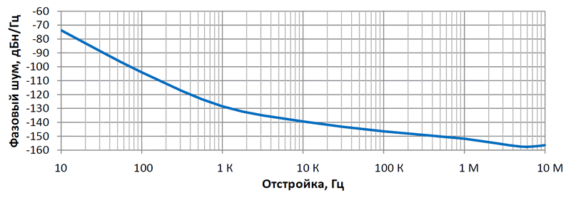 Спектральная плотность фазовых шумов кварцевого генератора ГК1001-П