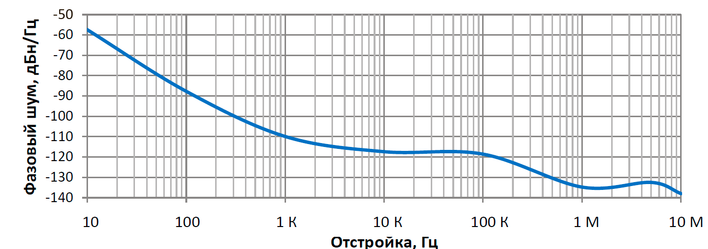 Спектральная плотность фазовых шумов термокомпенсированного кварцевого генератора ГК1009ТК-Д