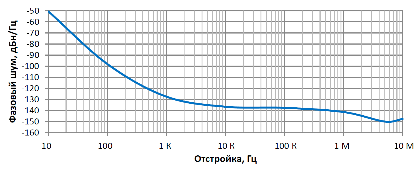 Спектральная плотность фазовых шумов МЭМС генераторов серии ГК1011УН