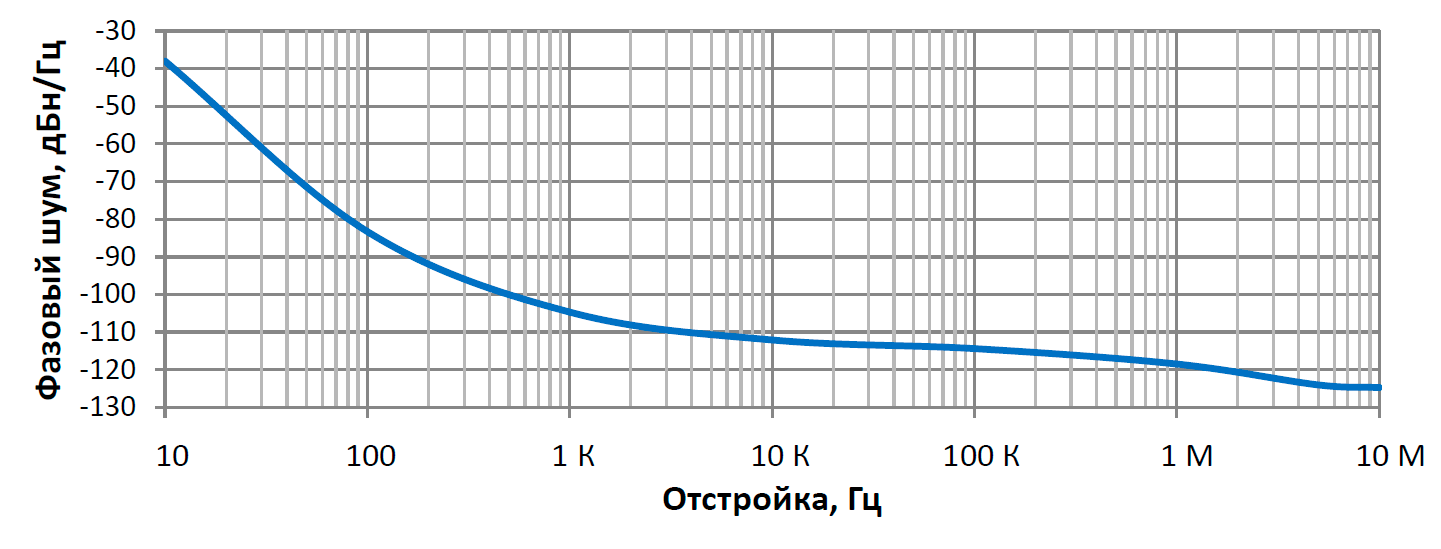 Спектральная плотность фазовых шумов МЭМС генераторов серии ГК1006П
