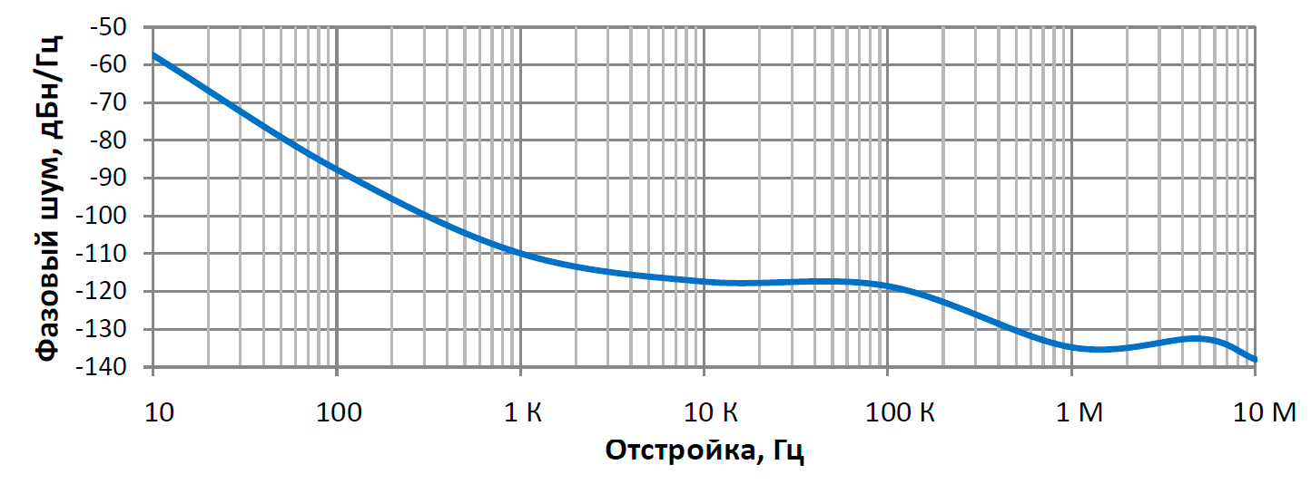 Спектральная плотность фазовых шумов тактовых кварцевых генераторов серии ГК1009П-Д