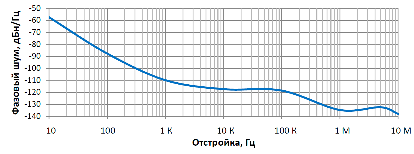 Спектральная плотность фазовых шумов тактовых кварцевых генераторов серии ГК1009П-Е
