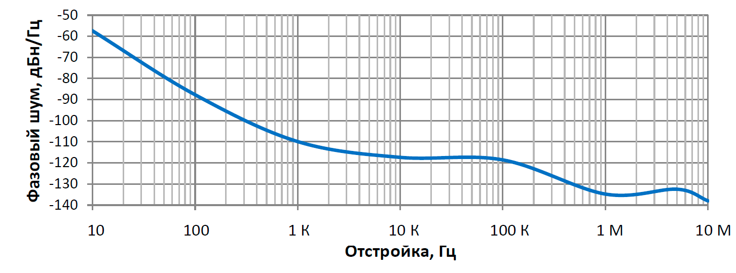 Спектральная плотность фазовых шумов кварцевых генераторов серии ГК1009УН-Д