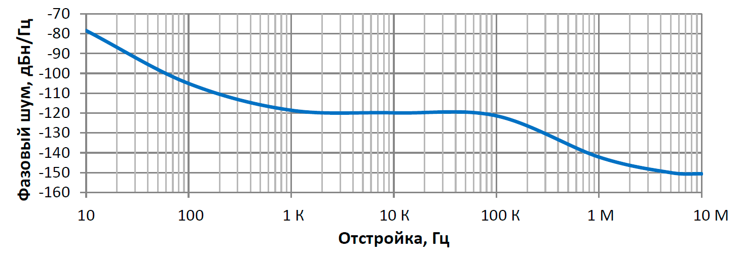 Спектральная плотность фазовых шумов термокомпесированных кварцевых генераторов серии ГК1051ТК