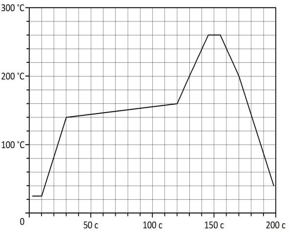 Температурный профиль пайки генератора ГК1003-П
