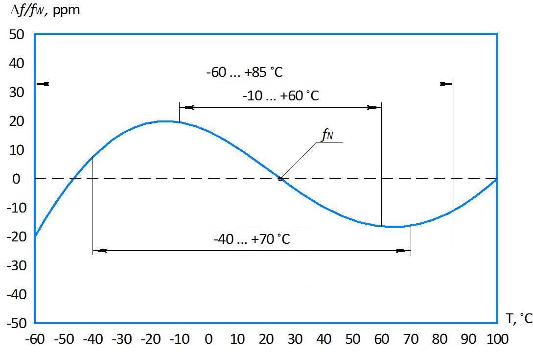 Типовая температурно-частотная характеристика кварцевого резонатора РК1005