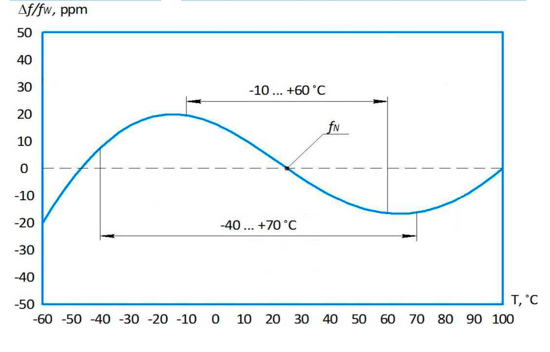 Типовая температурно-частотная характеристика кварцевого резонатора РК1009