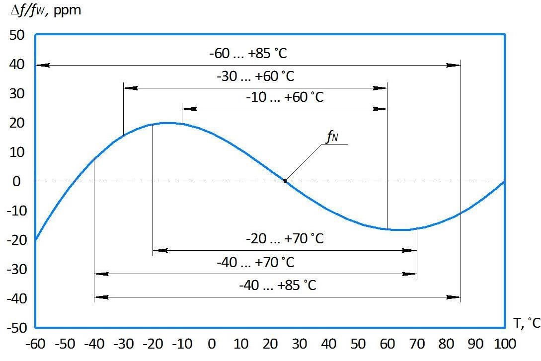 Типовая температурно-частотная характеристика кварцевого резонатора РК415
