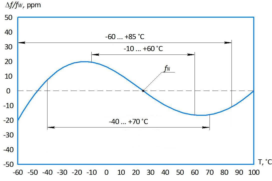 Типовая температурно-частотная характеристика кварцевого резонатора РК420