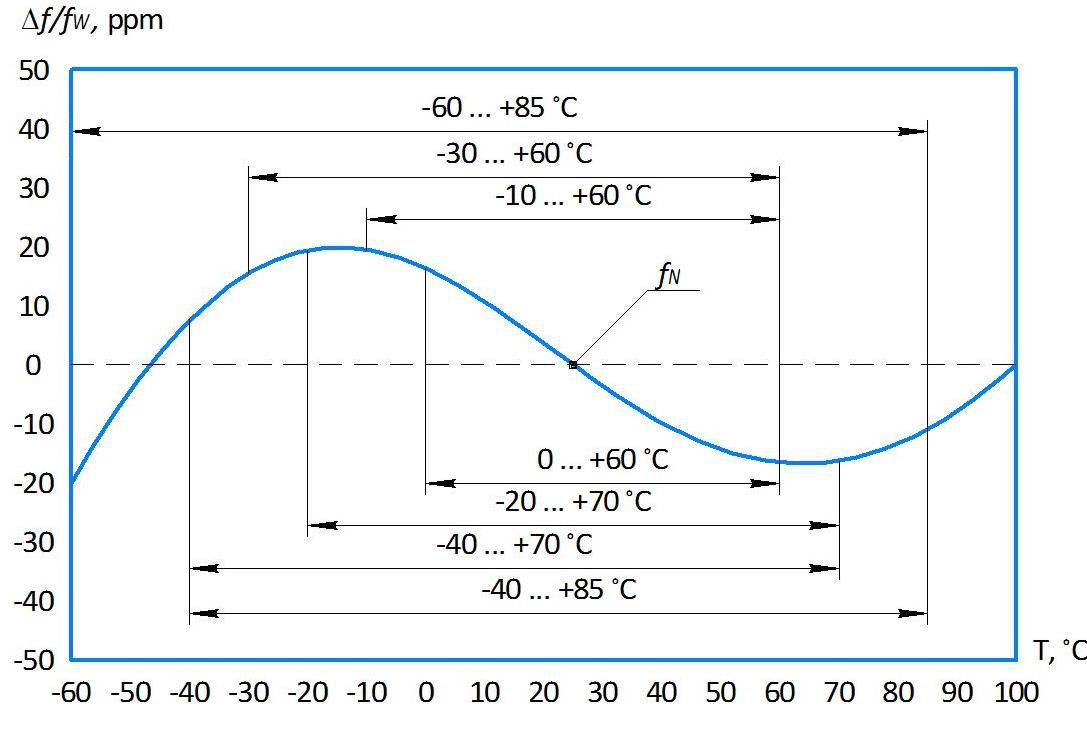 Типовая температурно-частотная характеристика кварцевого резонатора РК422