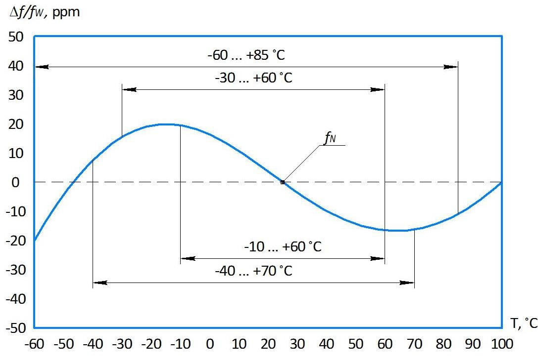 Типовая температурно-частотная характеристика кварцевого резонатора РК454