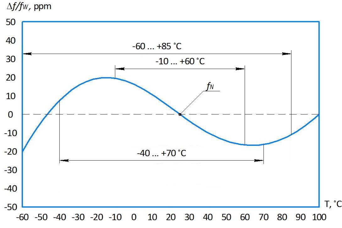 Типовая температурно-частотная характеристика кварцевого резонатора РК456 МДУ