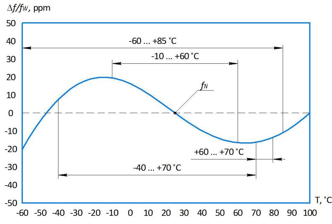 Типовая температурно-частотная характеристика кварцевого резонатора РК45МИ