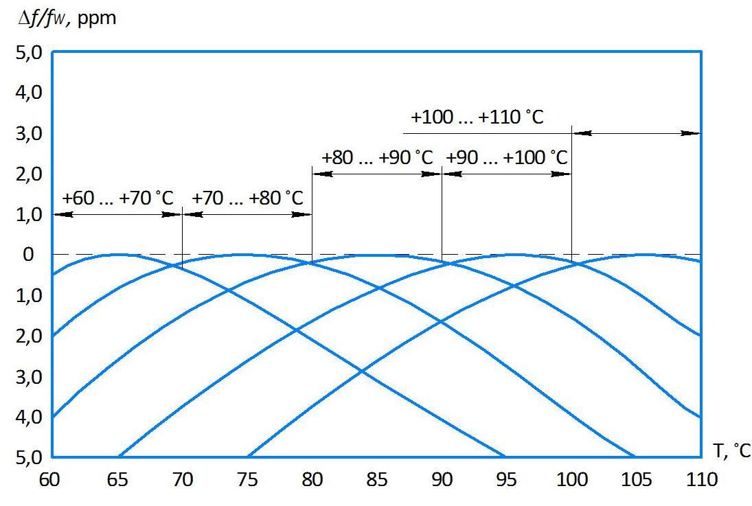 Типовые температурно-частотные характеристики Резонатора РК460